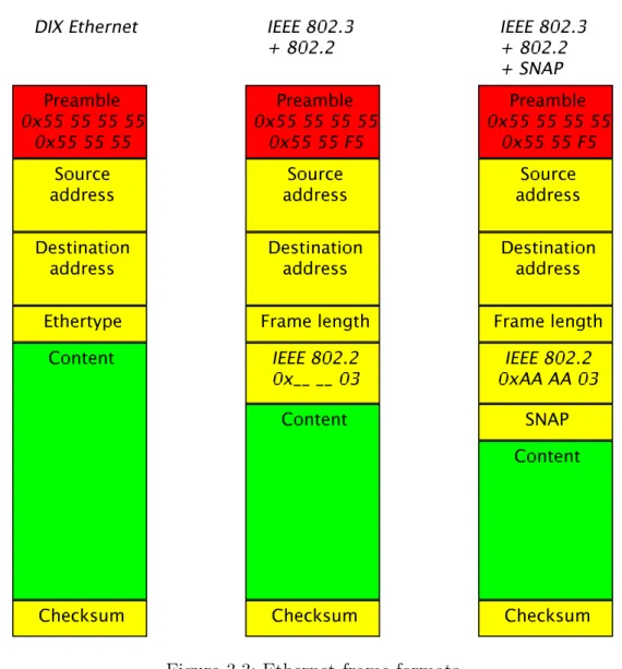 Figure 3.3: Ethernet frame formats
