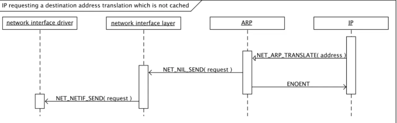 Figure 3.6: IP requesting a destination address translation which is not cached.