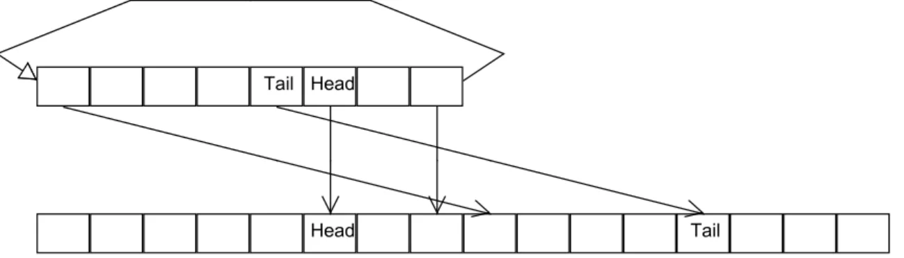 Figure 4.1: Dynamic fifo queue expansion