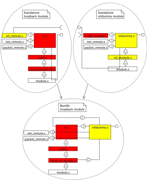 Figure 4.3: Standalone and bundle module assembly