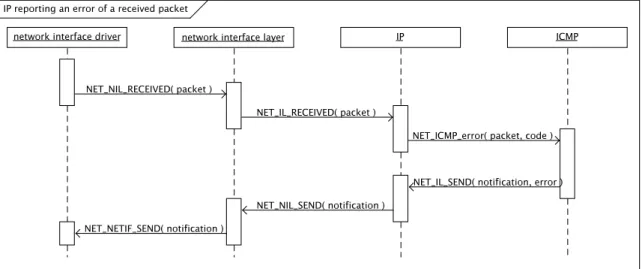 Figure 4.4: IP reporting an error of a received packet.