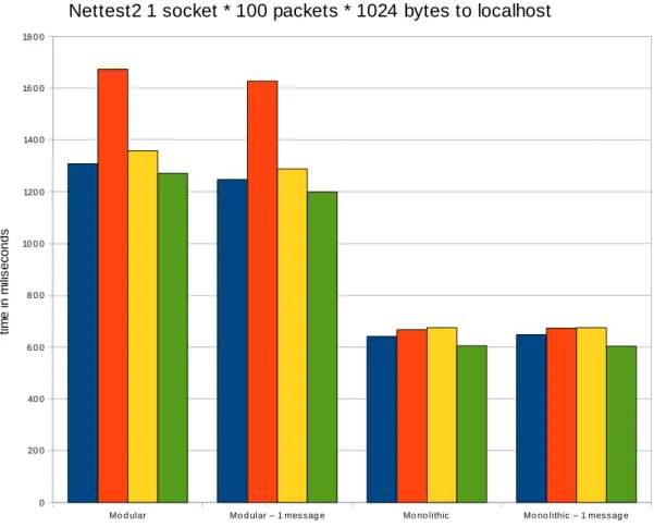 Figure 5.1: Nettest2