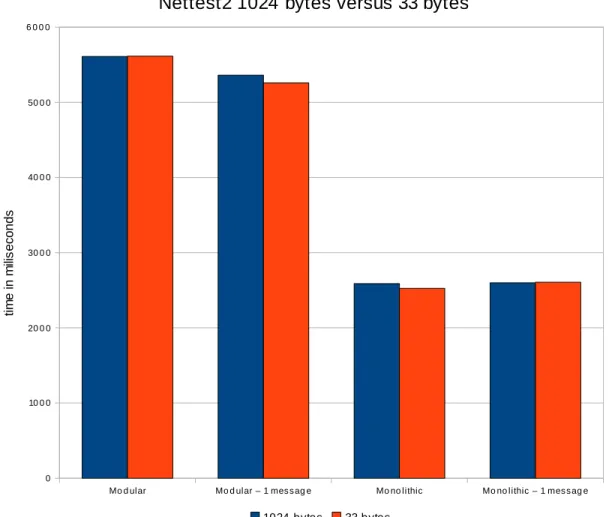 Figure 5.2: Nettest2, byte transfers