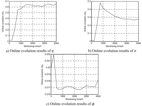 Fig. 5. Online evolution of unknown parameters for WSSM 