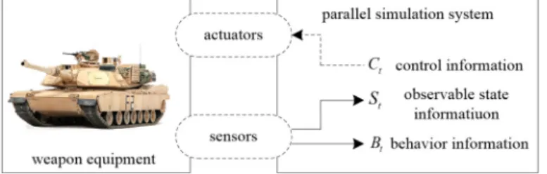 Fig. 1. Overview of equipment parallel simulation 