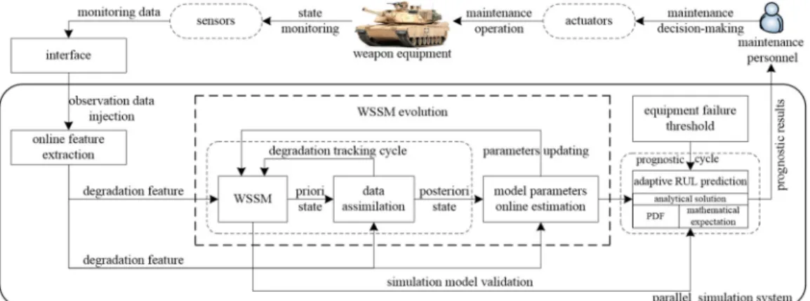 Fig. 2. Framework of parallel simulation based adaptive prediction for equipment RUL  Further, the parallel simulation method is discussed deeply from the following two aspects