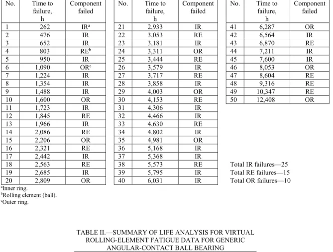 TABLE I.—VIRTUAL ROLLING-ELEMENT BEARING FATIGUE DATABASE FOR  GENERIC ANGULAR-CONTACT BALL BEARING SUBJECT TO 