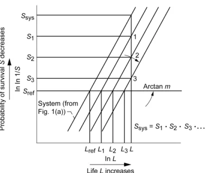 Figure 2.—Multiple Weibull plots where each numbered plot represents  cumulative distribution of each component in system and system  Weibull plot represents combined distribution of plots 1, 2, 3, etc
