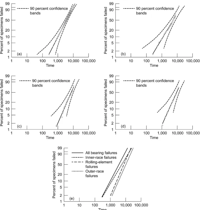 Figure 3.—Failure distribution of generic angular-contact ball bearings virtually tested under pure thrust band