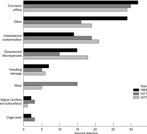 Figure 4.—Naval Air Rework Facility rolling-element bearing data for bearings removed from service  for cause for three 80-day periods during 1969, 1971, and 1977 (data from Cunningham and Morgan  (Ref