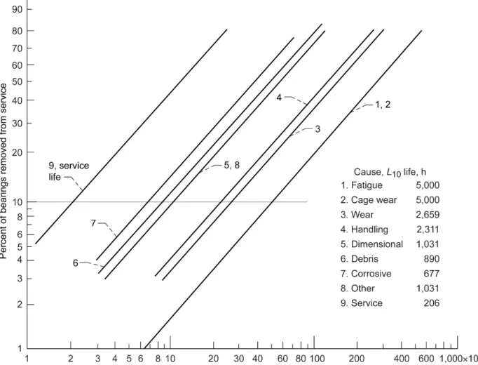 Figure 5.—Rolling-bearing service life and life distribution based upon cause for removal where the calculated L 10