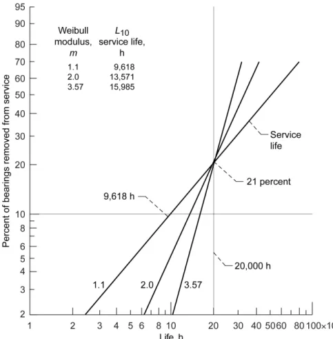 Figure 8.—Effect of Weibull modulus, m, (statistical distribution) on engine bearing  service life