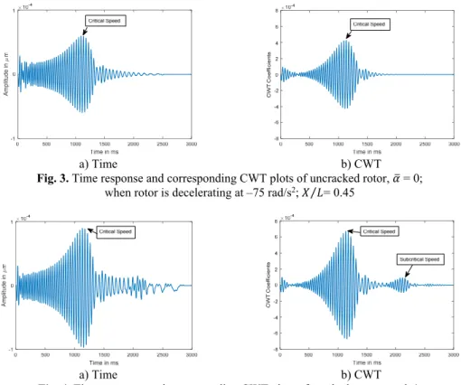 Fig. 3. Time response and corresponding CWT plots of uncracked rotor, 