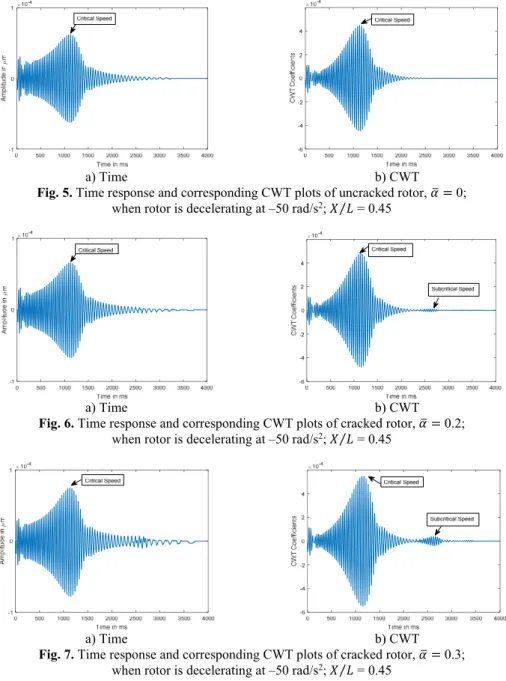 Fig. 6. Time response and corresponding CWT plots of cracked rotor, 