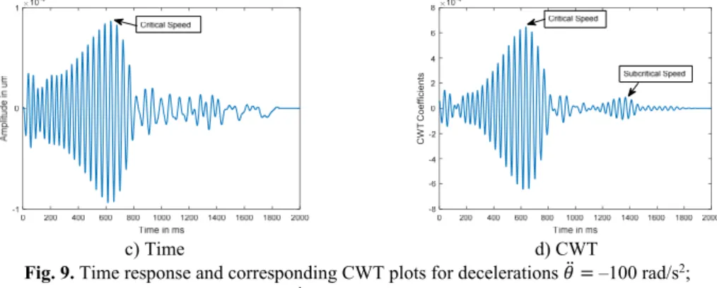 Fig. 9. Time response and corresponding CWT plots for decelerations 