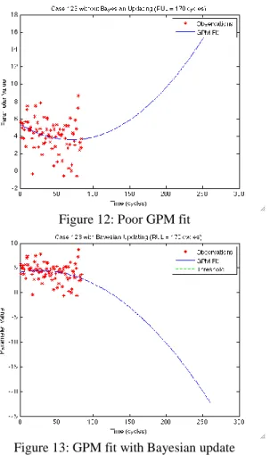 Table 1: Prior Distribution for Quadratic Parameters  Figure 12 gives an example of a degradation case which is  not  well  fit  by  the  non-Bayesian  approach