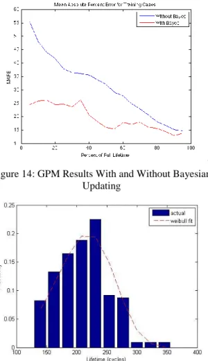 Figure 14: GPM Results With and Without Bayesian  Updating 