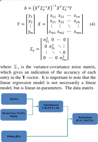 Figure 2: Bayesian Updating Methodology 