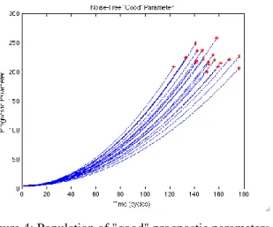 Figure 4: Population of "good" prognostic parameters 