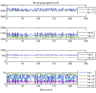 Figure 6: Eleven PHM Data Set Variables 