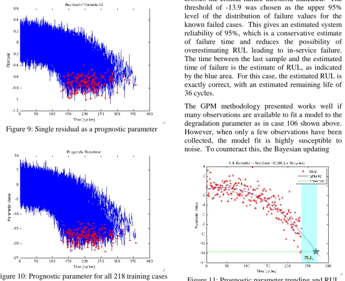 Figure 9: Single residual as a prognostic parameter     