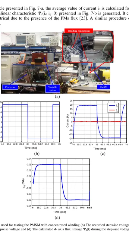 Fig. 6-b and Fig. 6-c present the applied voltage u d (t) and the measured current i d (t) respectively by keeping the current i q =0 for  one period
