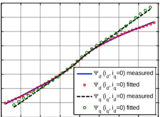 Fig. 8. (a) The generated and approximated non-linear characteristic Ψ d (i d , i q =0) and Ψ q (i q , i d =0), (b) the dynamic d-axis inductance and (c) the dynamic q-axis  inductance obtained from fluxes curves approximation 