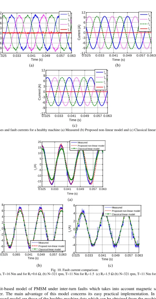 Fig. 9. Phases and fault currents for a healthy machine (a) Measured (b) Proposed non-linear model and (c) Classical linear model 