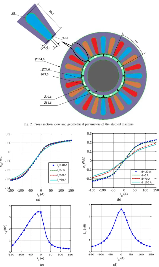 Fig. 2. Cross section view and geometrical parameters of the studied machine  