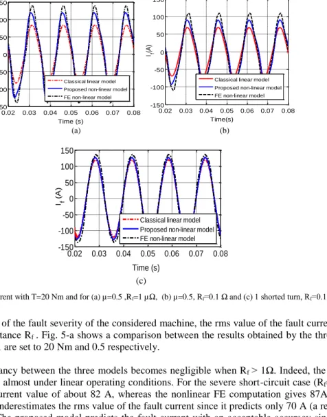 Fig. 4 shows the fault current curves computed using the three models, i.e. the classical linear model, the proposed nonlinear  model and nonlinear FE
