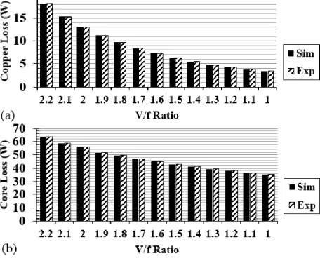 Fig. 20. Comparison of the simulated and experimental machine losses in the flux -weakening  region: (a) Copper loss; (b) Core loss  