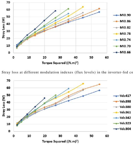 Fig. 40. Stray loss at different modulation indexes  (flux levels) in the  inverter-fed condition 