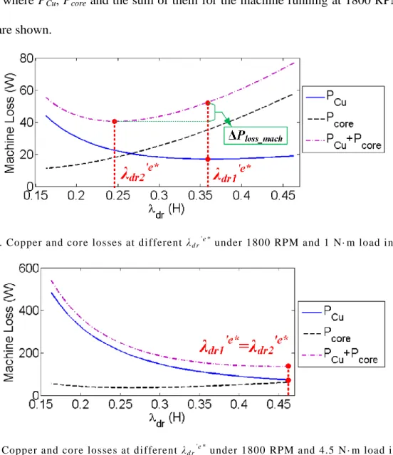 Fig. 46. Copper and core losses at different  λ d r ’ e *  under 1800 RPM and 1 N· m load in IFOC  