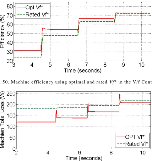 Fig. 50. Machine efficiency using optimal and rated  Vf* in the V/f Control  