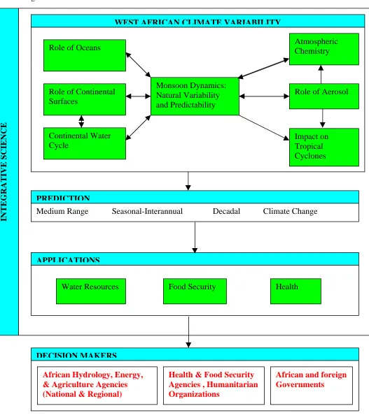 Figure 1WEST AFRICAN CLIMATE VARIABILITY