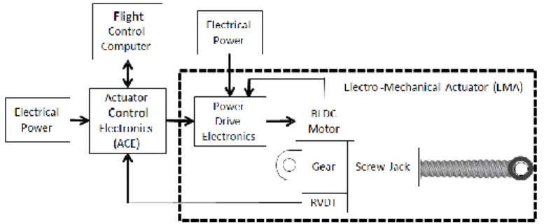 Fig. 1. Electromechanical actuator (EMA) scheme.