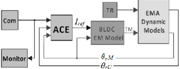 Fig. 2. Proposed EMA block diagram.
