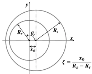 Fig. 3. BLDC Motor Rotor static eccentricity ζ: schematic of the reference system.
