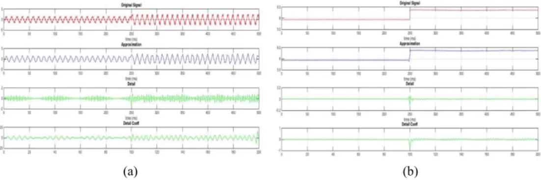 Fig. 4. Example of wavelet decomposition applied to phase current (a) and motor angular speed (b).