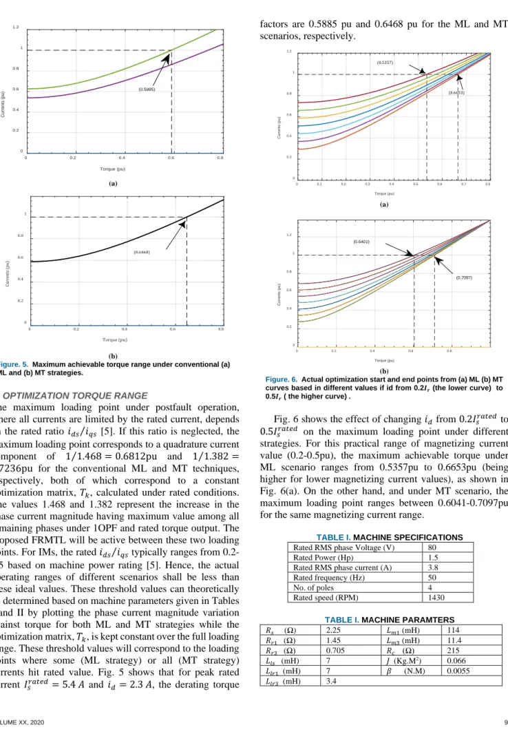 Fig. 6 shows the effect of changing  