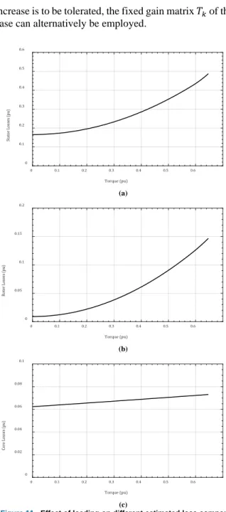Figure 13.  Phase currents under conventional ML strategy. 