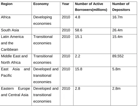 Table 3. 1: Financial and Social Performance of Microfinance 