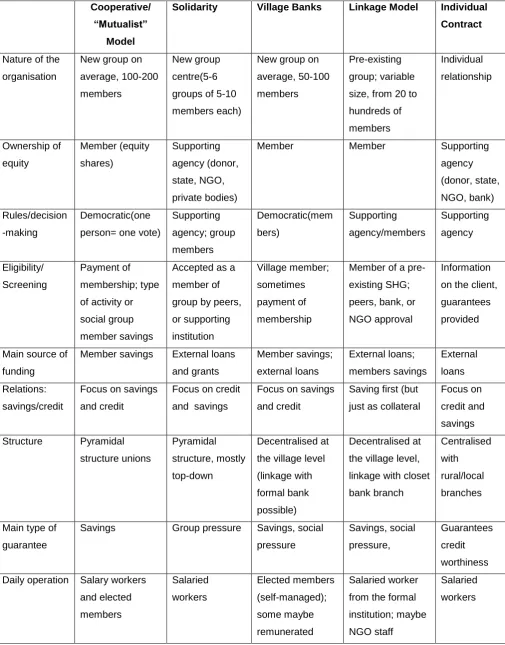 Table 3. 3: MFI`s Structure and Corresponding Microfinance Models 