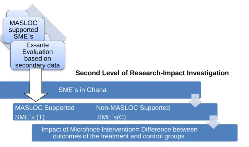 Figure 3. 1: Control Group Design-First Level of Research-Establishing the Counterfactual Condition 