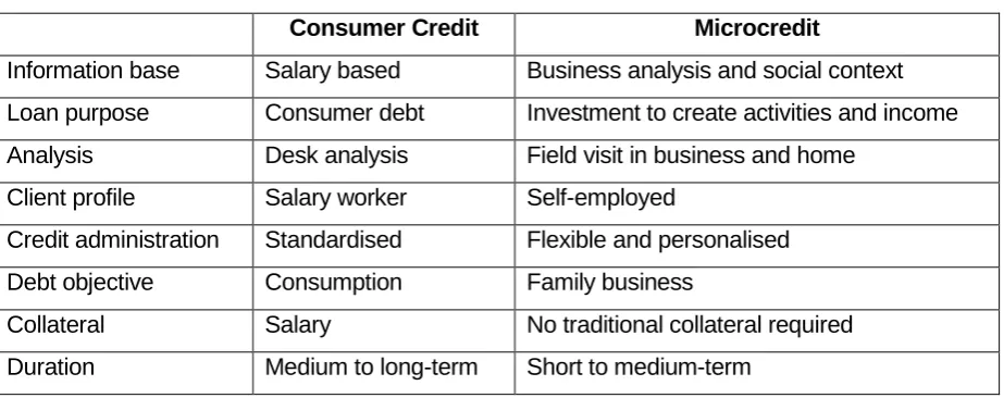 Table 3. 4: Structure of MFI`s Credits in Ghana 