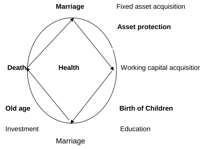 Figure 3. 3: Life Cycle of a Typical Microfinance Client in Ghana 
