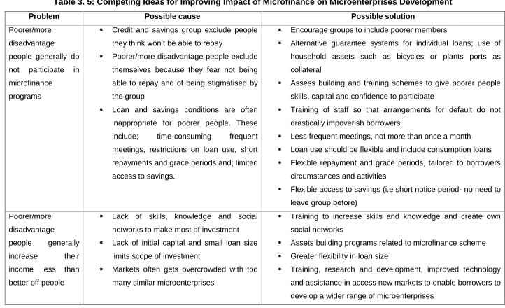 Table 3. 5: Competing Ideas for Improving Impact of Microfinance on Microenterprises Development 