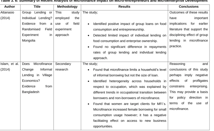 Table 3. 6: Summary of Recent Analysis of Microfinance Impact on Micro-entrepreneurs and Microenterprise Development 