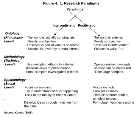 Figure 4.  1: Research Paradigms 