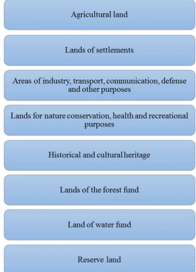 Figure 3. The most important issues of redistribution of lands to improve their use and protection include